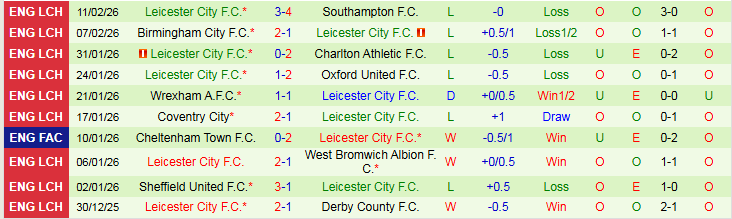 Nhận định, Soi kèo Southampton vs Leicester City 22h00 ngày 14/2: Tấm vé cho chủ nhà - Ảnh 3