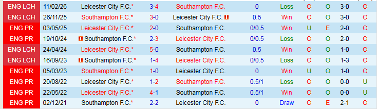 Nhận định, Soi kèo Southampton vs Leicester City 22h00 ngày 14/2: Tấm vé cho chủ nhà - Ảnh 4