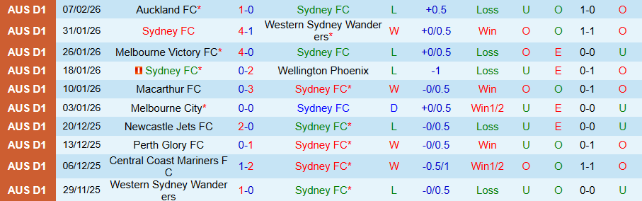 Nhận định, Soi kèo Sydney vs Adelaide United, 15h35 ngày 14/2: Sức bật ở sân nhà - Ảnh 2
