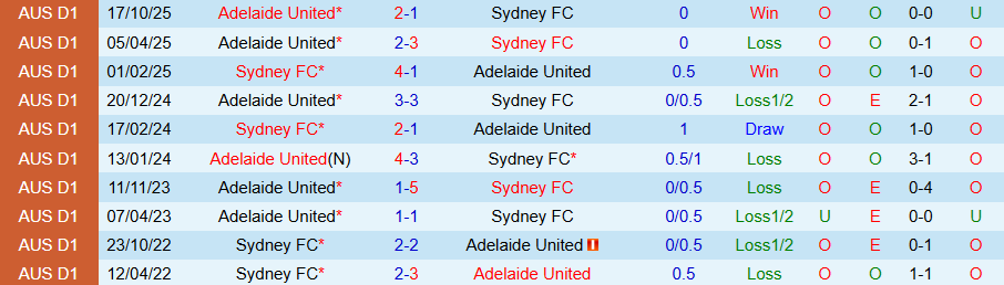 Nhận định, Soi kèo Sydney vs Adelaide United, 15h35 ngày 14/2: Sức bật ở sân nhà - Ảnh 3