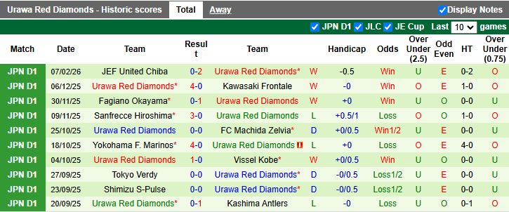 Nhận định, Soi kèo Tokyo vs Urawa Red Diamonds 13h00 ngày 14/2: Tỷ số tối thiểu - Ảnh 3