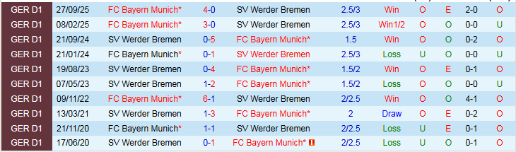 Nhận định, Soi kèo Werder Bremen vs Bayern Munich 21h30 ngày 14/2: Sức mạnh Hùm Xám - Ảnh 4