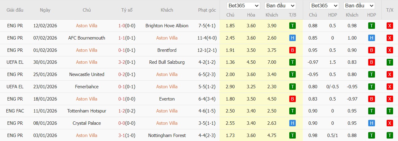 Soi kèo phạt góc Aston Villa vs Newcastle, 0h45 ngày 15/02 - Ảnh 2