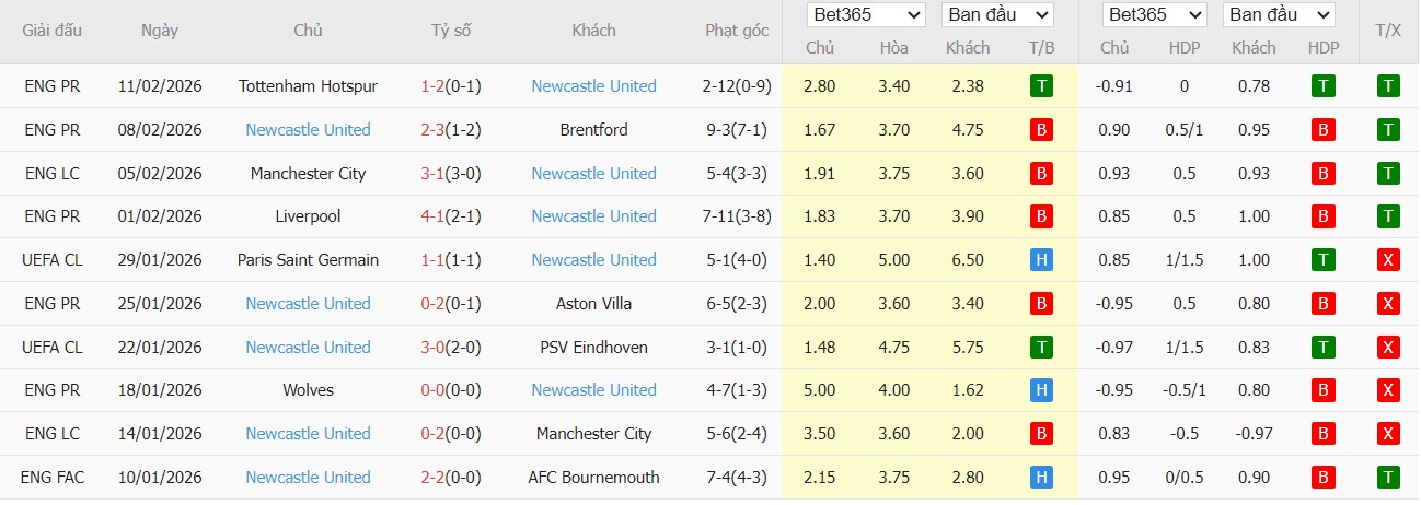 Soi kèo phạt góc Aston Villa vs Newcastle, 0h45 ngày 15/02 - Ảnh 3