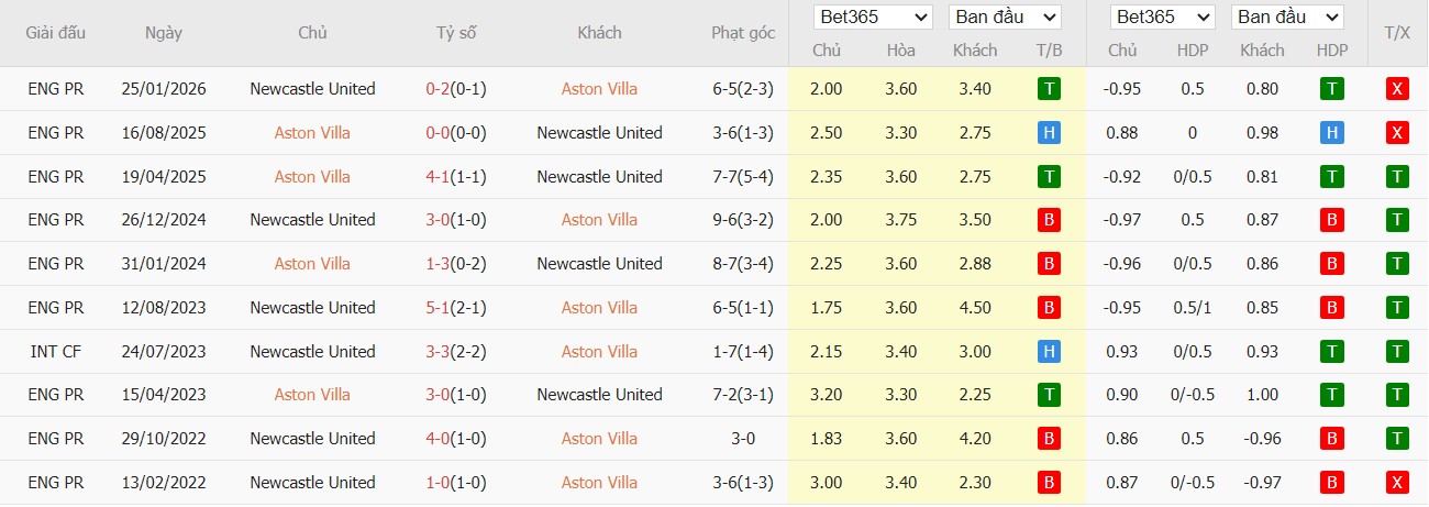 Soi kèo phạt góc Aston Villa vs Newcastle, 0h45 ngày 15/02 - Ảnh 4
