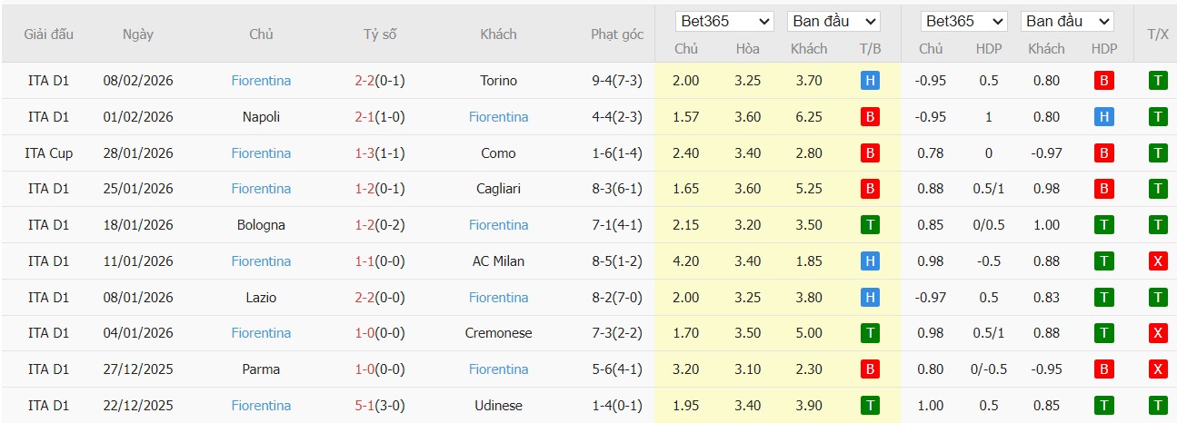 Soi kèo phạt góc Como vs Fiorentina, 21h ngày 14/02 - Ảnh 3
