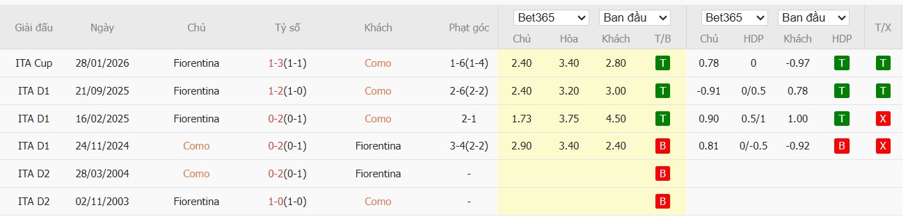 Soi kèo phạt góc Como vs Fiorentina, 21h ngày 14/02 - Ảnh 4