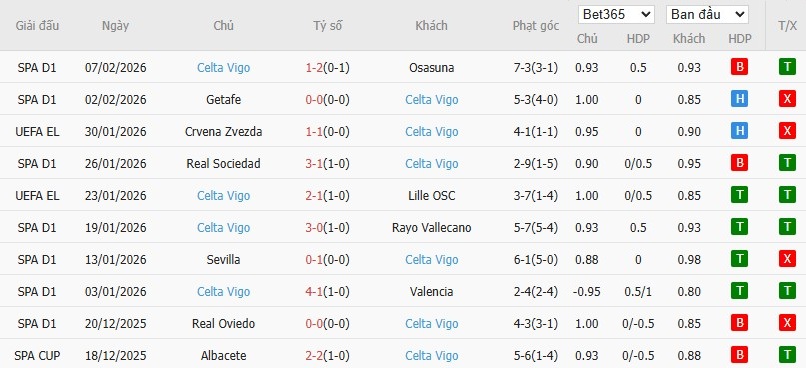 Soi kèo phạt góc Espanyol vs Celta Vigo, 20h ngày 14/02 - Ảnh 5