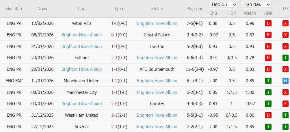 Soi kèo phạt góc Liverpool vs Brighton, 3h ngày 15/02 - Ảnh 3