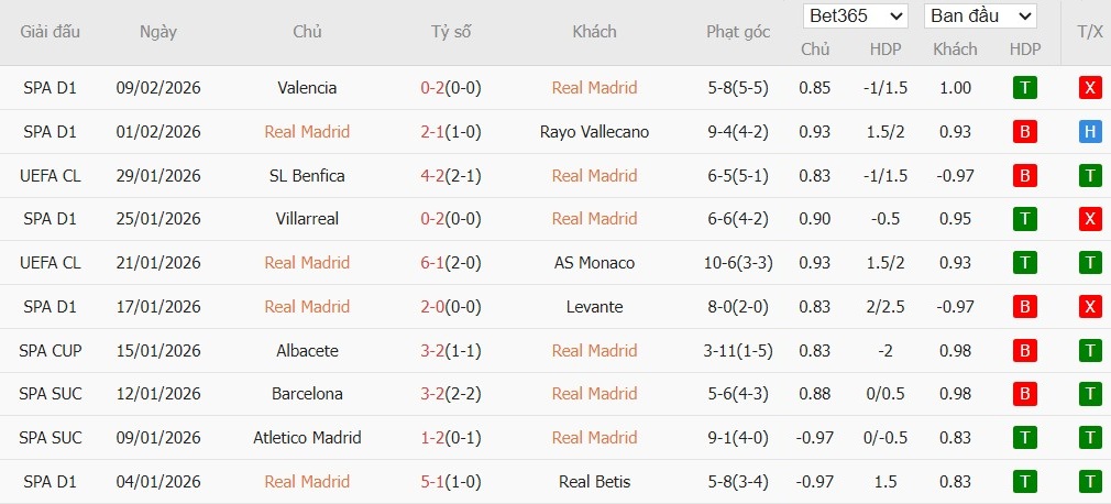 Soi kèo phạt góc Real Madrid vs Real Sociedad, 3h ngày 15/02 - Ảnh 2