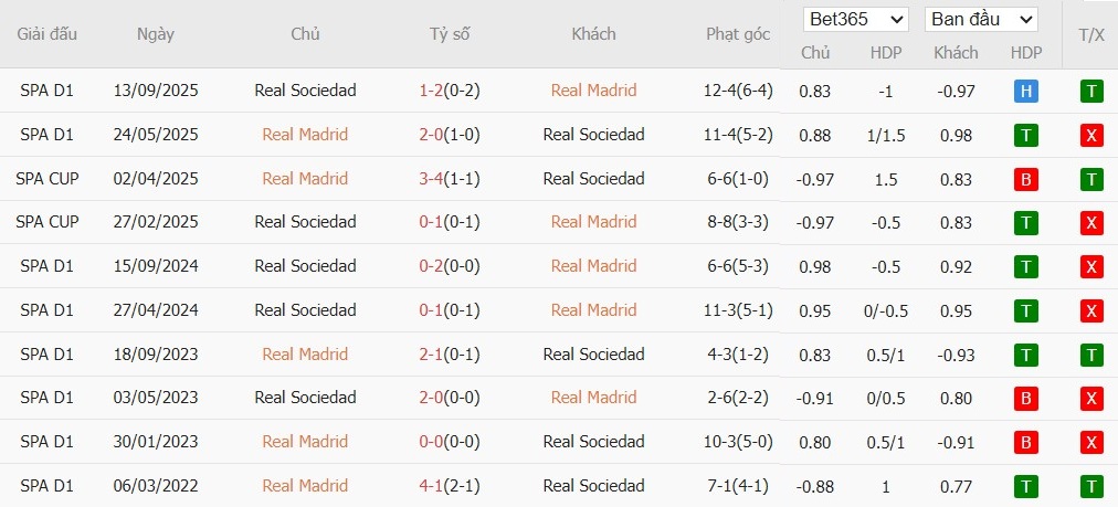 Soi kèo phạt góc Real Madrid vs Real Sociedad, 3h ngày 15/02 - Ảnh 4
