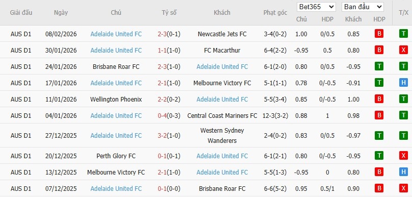 Soi kèo phạt góc Sydney vs Adelaide United, 15h35 ngày 14/02 - Ảnh 3