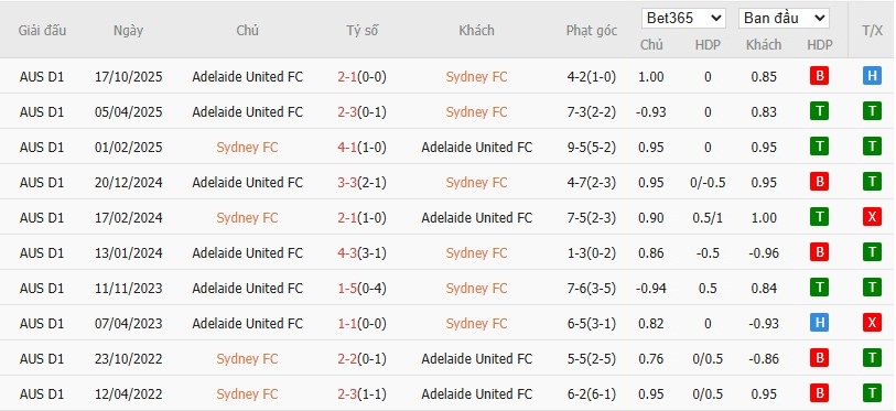 Soi kèo phạt góc Sydney vs Adelaide United, 15h35 ngày 14/02 - Ảnh 4