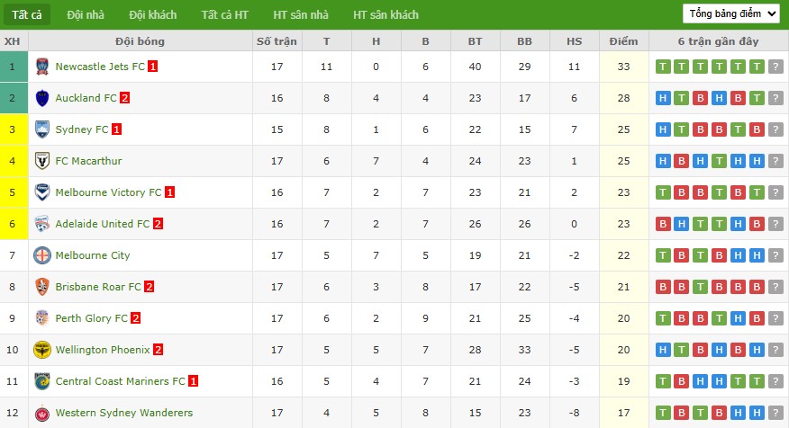 Soi kèo phạt góc Sydney vs Adelaide United, 15h35 ngày 14/02 - Ảnh 5