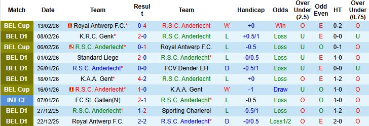 Nhận định, Soi kèo Anderlecht vs RAAL La Louviere 02h45 ngày 16/02: Tiếp đà hưng phấn - Ảnh 3