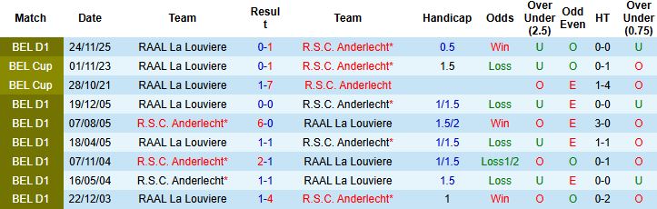 Nhận định, Soi kèo Anderlecht vs RAAL La Louviere 02h45 ngày 16/02: Tiếp đà hưng phấn - Ảnh 4