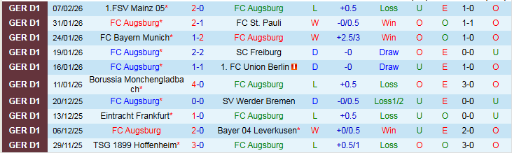 Nhận định, Soi kèo Augsburg vs Heidenheim 21h30 ngày 15/2: Chìm sâu nơi đáy bảng - Ảnh 2