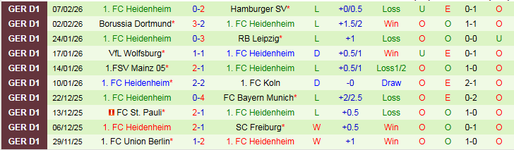 Nhận định, Soi kèo Augsburg vs Heidenheim 21h30 ngày 15/2: Chìm sâu nơi đáy bảng - Ảnh 3