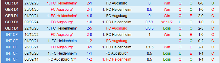 Nhận định, Soi kèo Augsburg vs Heidenheim 21h30 ngày 15/2: Chìm sâu nơi đáy bảng - Ảnh 4