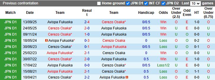 Nhận định, Soi kèo Avispa Fukuoka vs Cerezo Osaka 13h00 ngày 15/2: Đối thủ ưa thích - Ảnh 1