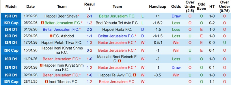 Nhận định, Soi kèo Beitar Jerusalem vs Maccabi Tel Aviv 1h30 ngày 17/2: Tận dụng thời cơ - Ảnh 3