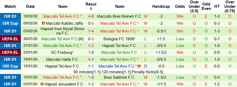 Nhận định, Soi kèo Beitar Jerusalem vs Maccabi Tel Aviv 1h30 ngày 17/2: Tận dụng thời cơ - Ảnh 4