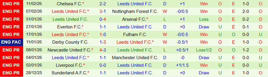 Nhận định, Soi kèo Birmingham vs Leeds, 19h00 ngày 15/2: Bùng nổ bàn thắng - Ảnh 1