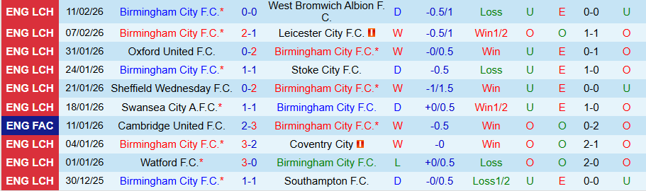 Nhận định, Soi kèo Birmingham vs Leeds, 19h00 ngày 15/2: Bùng nổ bàn thắng - Ảnh 2
