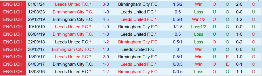 Nhận định, Soi kèo Birmingham vs Leeds, 19h00 ngày 15/2: Bùng nổ bàn thắng - Ảnh 3