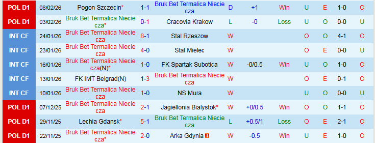Nhận định, Soi kèo Bruk Bet Termalica Nieciecza vs Gornik Zabrze 1h00 ngày 17/2: Mang điểm về nhà - Ảnh 2