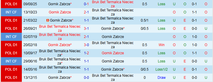 Nhận định, Soi kèo Bruk Bet Termalica Nieciecza vs Gornik Zabrze 1h00 ngày 17/2: Mang điểm về nhà - Ảnh 4