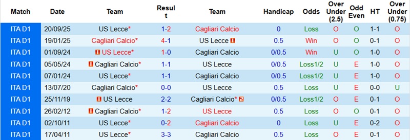 Nhận định, Soi kèo Cagliari vs Lecce 2h45 ngày 17/2: Giữ lại 3 điểm - Ảnh 2