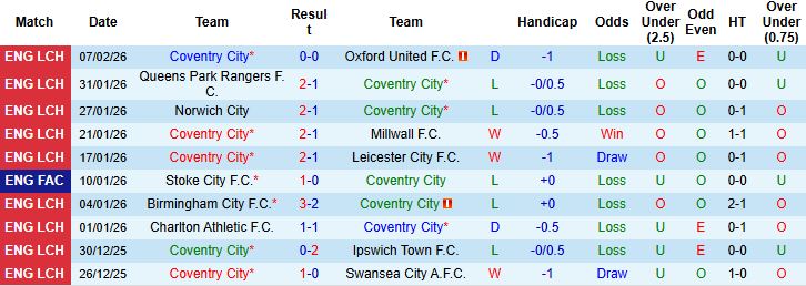 Nhận định, Soi kèo Coventry City vs Middlesbrough 03h00 ngày 17/02: Đánh chiếm ngôi đầu - Ảnh 3