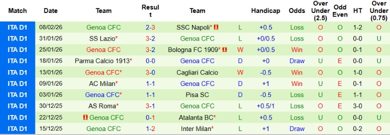 Nhận định, Soi kèo Cremonese vs Genoa, 21h00 ngày 15/2: Sân nhà lên tiếng - Ảnh 4