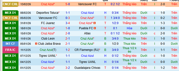 Nhận định, Soi kèo Cruz Azul vs Tigres UANL 5h30 ngày 16/2: Chủ nhà không phát quà - Ảnh 1