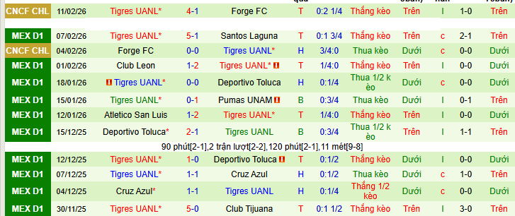 Nhận định, Soi kèo Cruz Azul vs Tigres UANL 5h30 ngày 16/2: Chủ nhà không phát quà - Ảnh 2