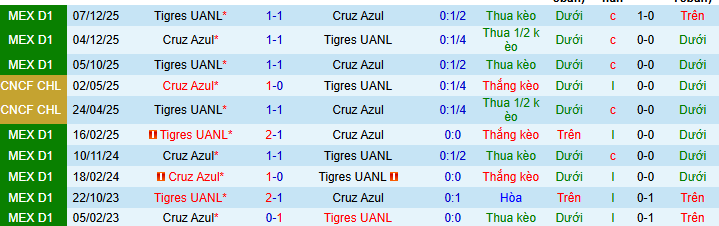 Nhận định, Soi kèo Cruz Azul vs Tigres UANL 5h30 ngày 16/2: Chủ nhà không phát quà - Ảnh 3