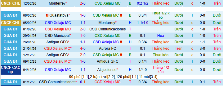 Nhận định, Soi kèo CSD Xelaju MC vs Deportivo Marquense 9h ngày 16/2: Trận đấu dễ đoán! - Ảnh 1