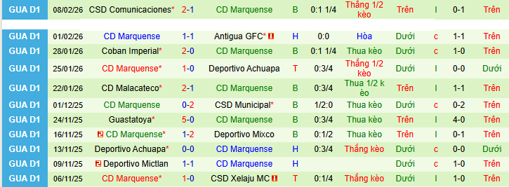 Nhận định, Soi kèo CSD Xelaju MC vs Deportivo Marquense 9h ngày 16/2: Trận đấu dễ đoán! - Ảnh 2