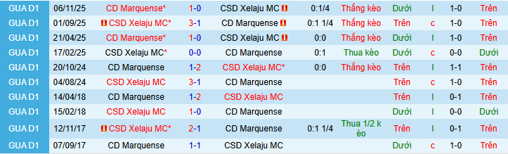 Nhận định, Soi kèo CSD Xelaju MC vs Deportivo Marquense 9h ngày 16/2: Trận đấu dễ đoán! - Ảnh 3