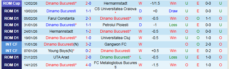 Nhận định, Soi kèo Dinamo Bucuresti vs Unirea Slobozia 1h00 ngày 17/2: Ba điểm trong tầm tay - Ảnh 2