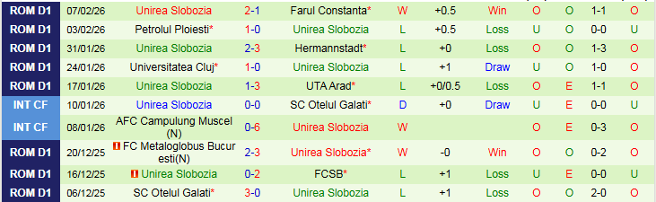 Nhận định, Soi kèo Dinamo Bucuresti vs Unirea Slobozia 1h00 ngày 17/2: Ba điểm trong tầm tay - Ảnh 3