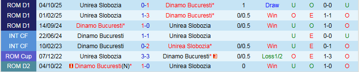 Nhận định, Soi kèo Dinamo Bucuresti vs Unirea Slobozia 1h00 ngày 17/2: Ba điểm trong tầm tay - Ảnh 4