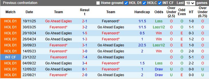 Nhận định, Soi kèo Feyenoord vs Go Ahead Eagles 18h15 ngày 15/2: 3 điểm dễ dàng - Ảnh 1
