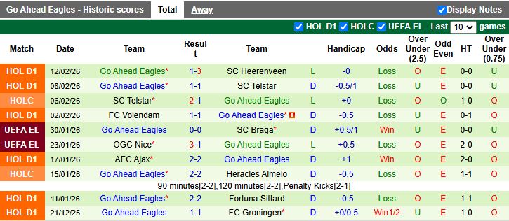 Nhận định, Soi kèo Feyenoord vs Go Ahead Eagles 18h15 ngày 15/2: 3 điểm dễ dàng - Ảnh 3