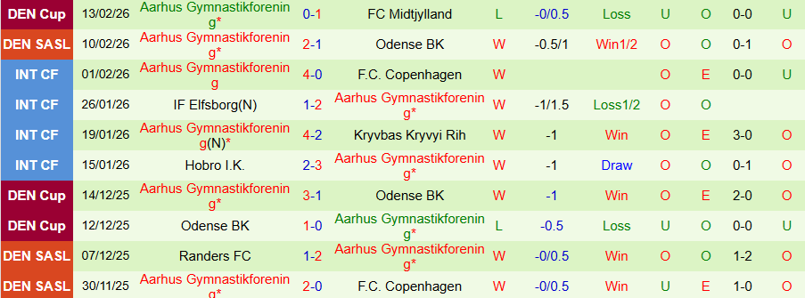 Nhận định, Soi kèo Fredericia vs Aarhus, 20h00 ngày 15/2: Khó thắng đậm - Ảnh 1