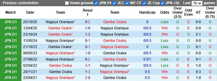 Nhận định, Soi kèo Gamba Osaka vs Nagoya Grampus 14h00 ngày 15/2: Khó tạo bất ngờ - Ảnh 1