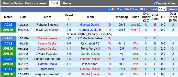 Nhận định, Soi kèo Gamba Osaka vs Nagoya Grampus 14h00 ngày 15/2: Khó tạo bất ngờ - Ảnh 2