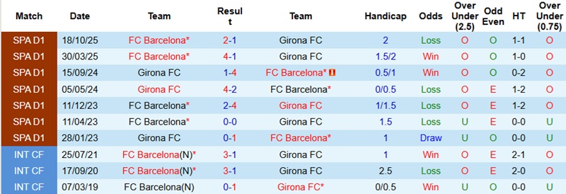 Nhận định, Soi kèo Girona vs Barcelona 3h00 ngày 17/2: Giữ vững ngôi đầu - Ảnh 2
