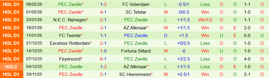 Nhận định, Soi kèo Heerenveen vs Zwolle, 20h30 ngày 15/2: Lợi thế sân nhà - Ảnh 1